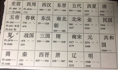 中國年代表口訣|中国历史年表记忆口诀，最好用的历史朝代顺序表和年表，收走了！